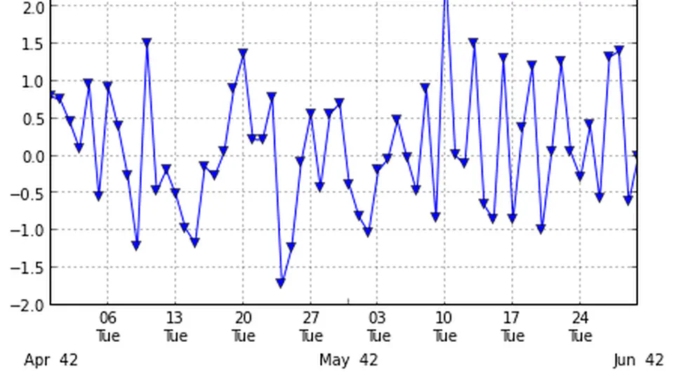 Pandas timeseries plot - setting x-axis major and minor ticks and labels